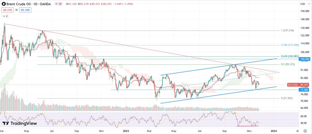 Weekly Oil Prices Forecast and Technical Analysis Nov 26, 2023